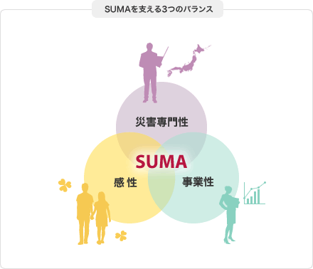 SUMAを支える3つのバランス